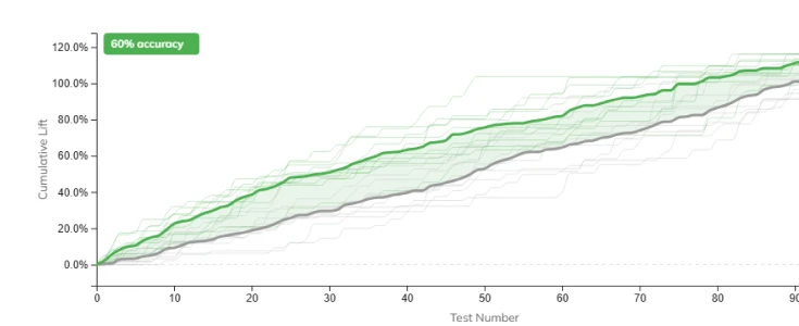 Prioritized Experiments